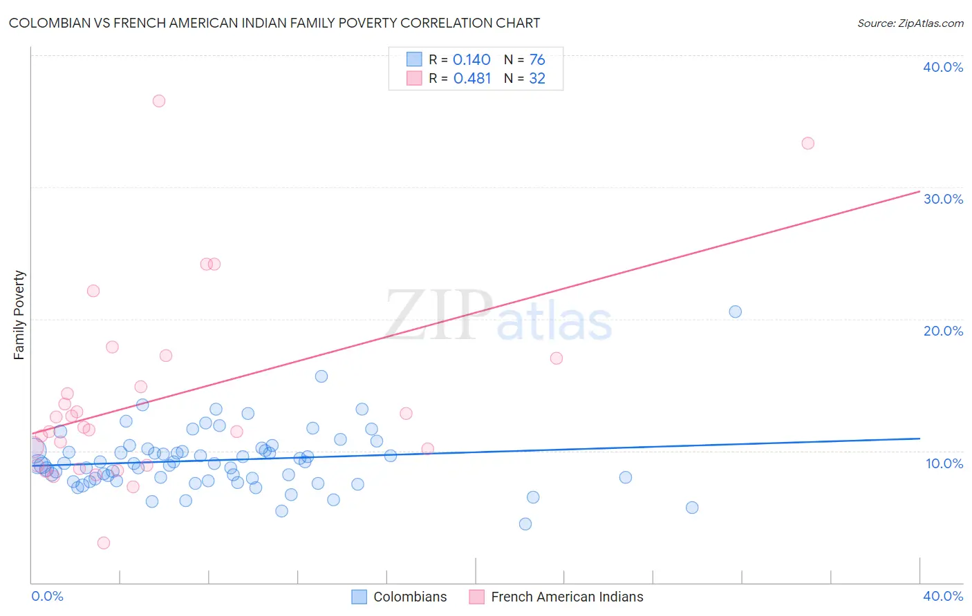 Colombian vs French American Indian Family Poverty