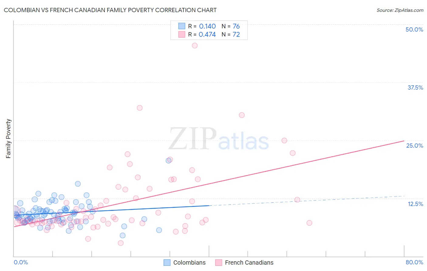 Colombian vs French Canadian Family Poverty