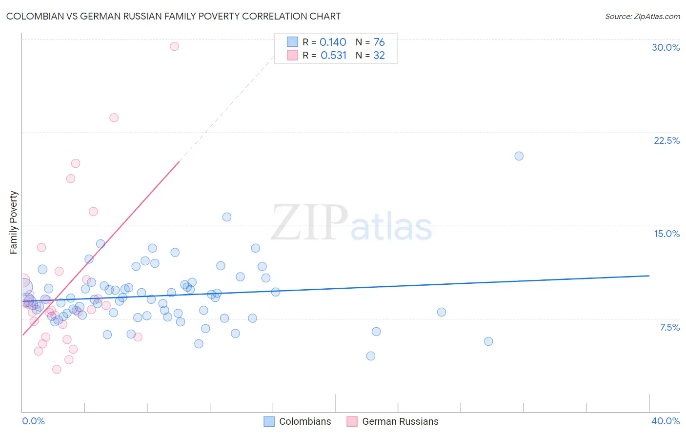 Colombian vs German Russian Family Poverty