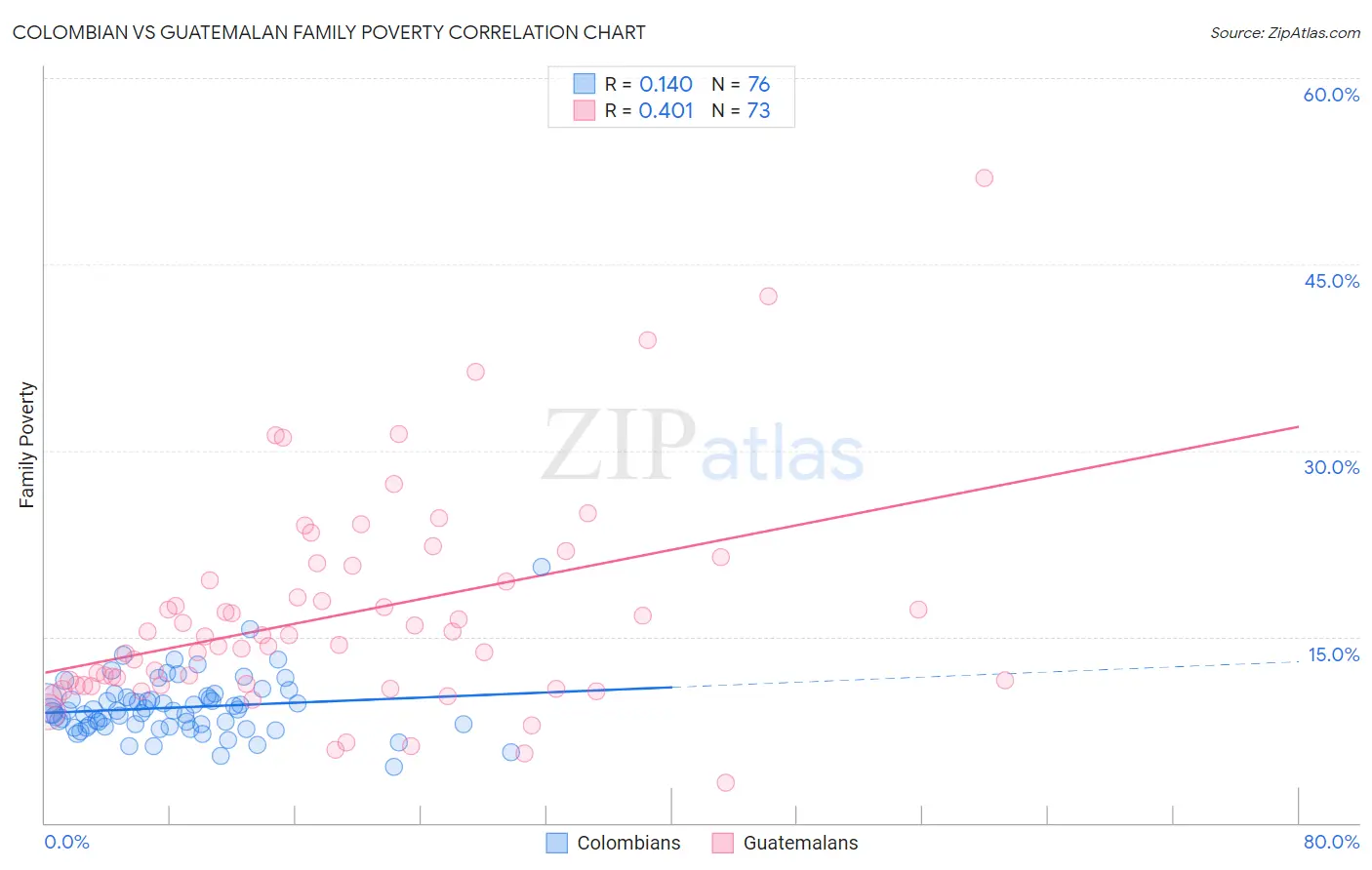 Colombian vs Guatemalan Family Poverty