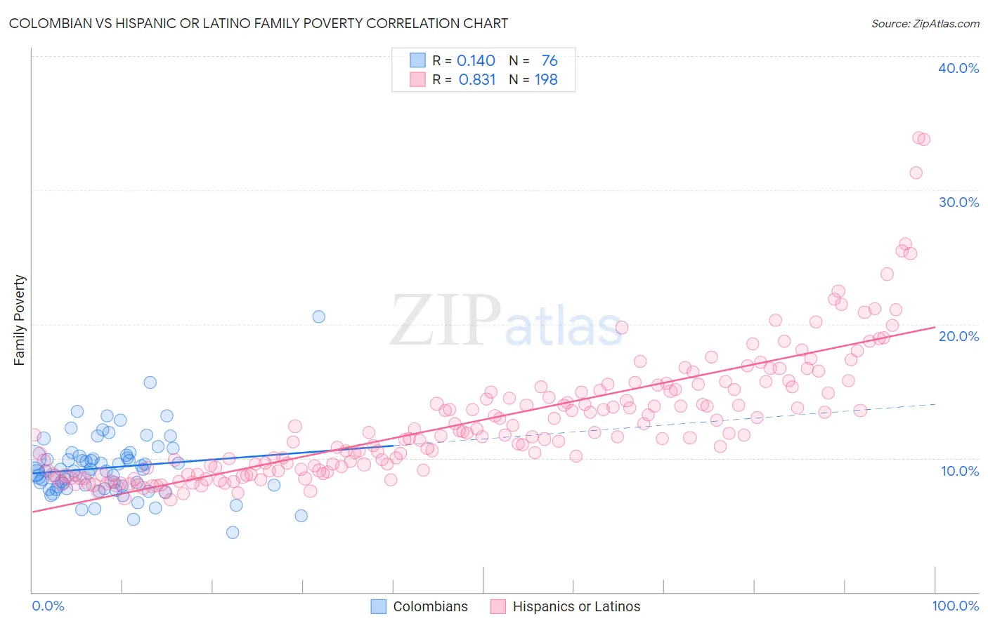 Colombian vs Hispanic or Latino Family Poverty