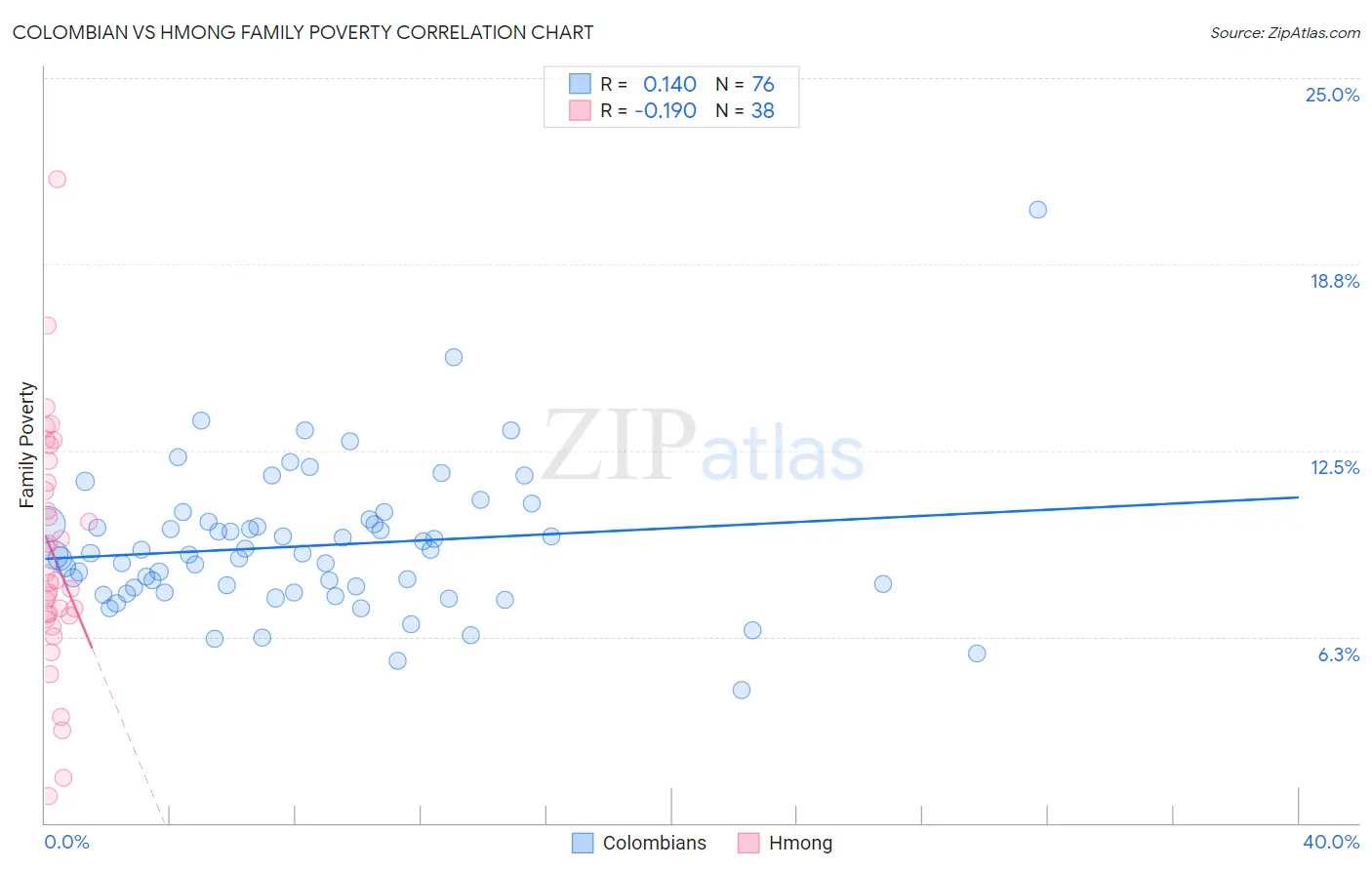 Colombian vs Hmong Family Poverty