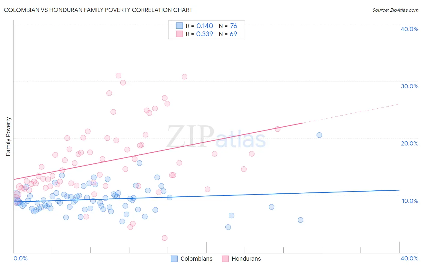 Colombian vs Honduran Family Poverty