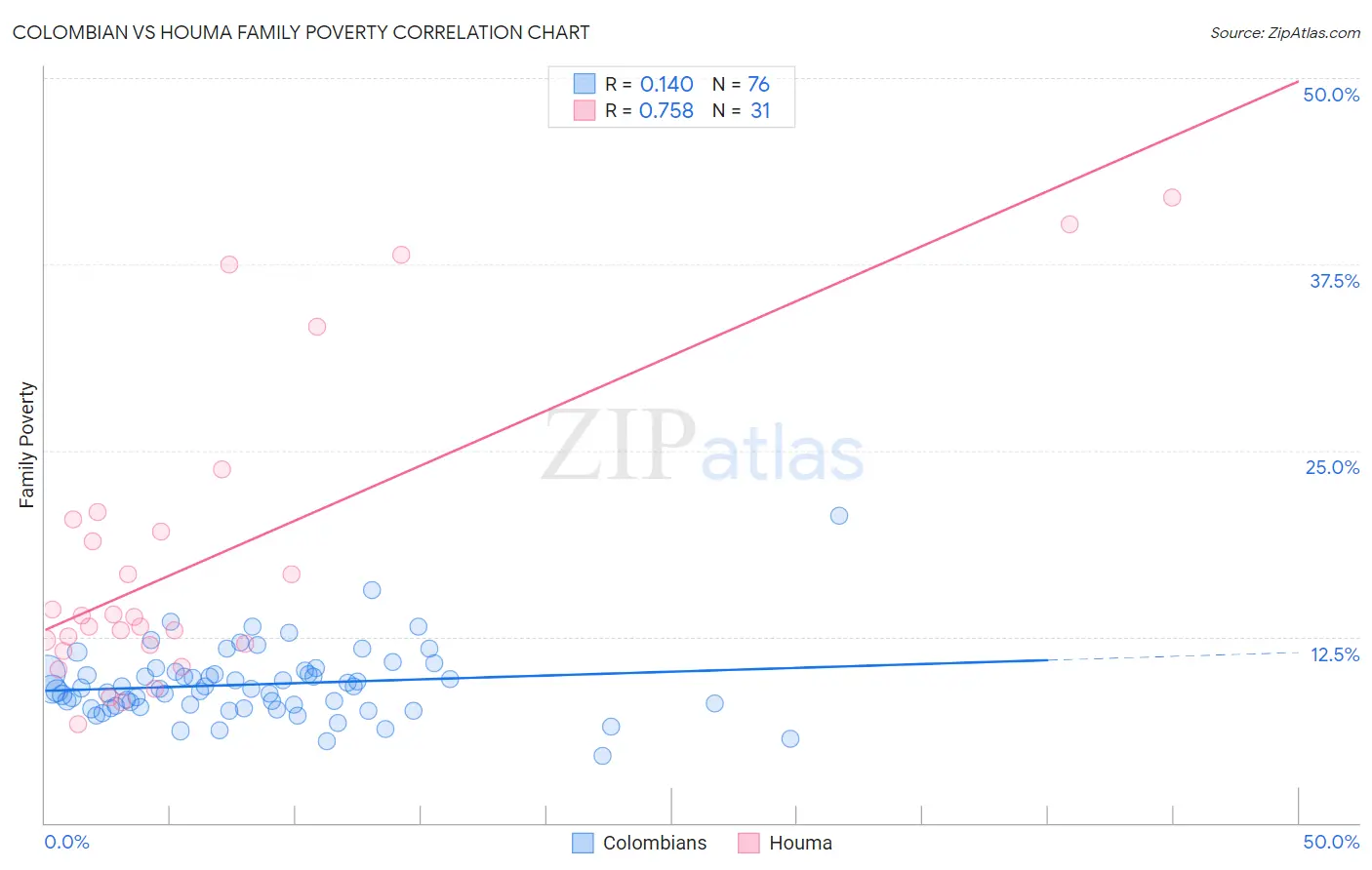 Colombian vs Houma Family Poverty