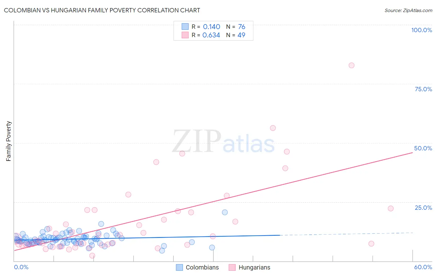 Colombian vs Hungarian Family Poverty