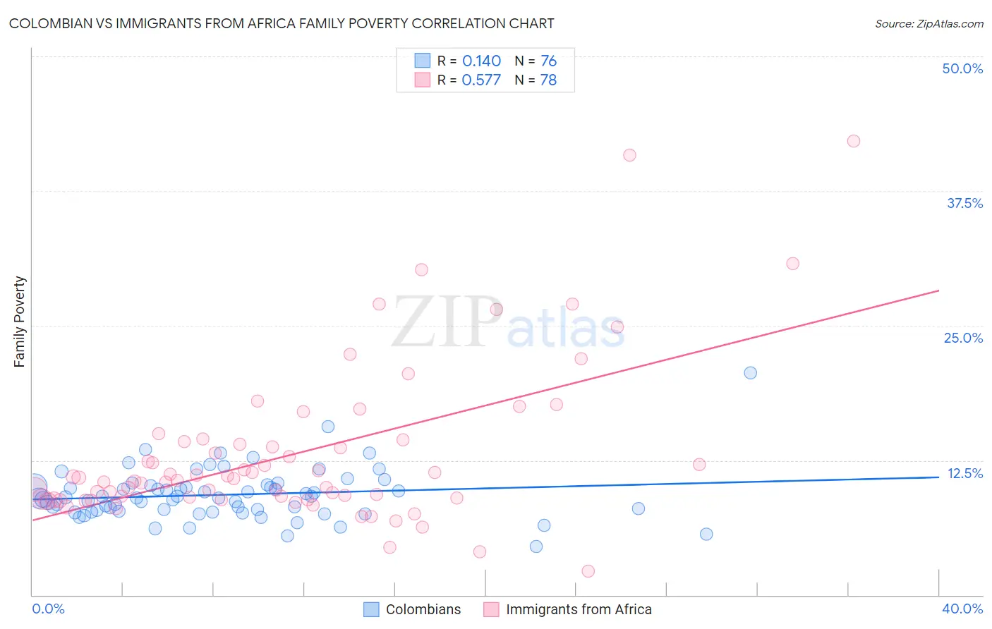 Colombian vs Immigrants from Africa Family Poverty