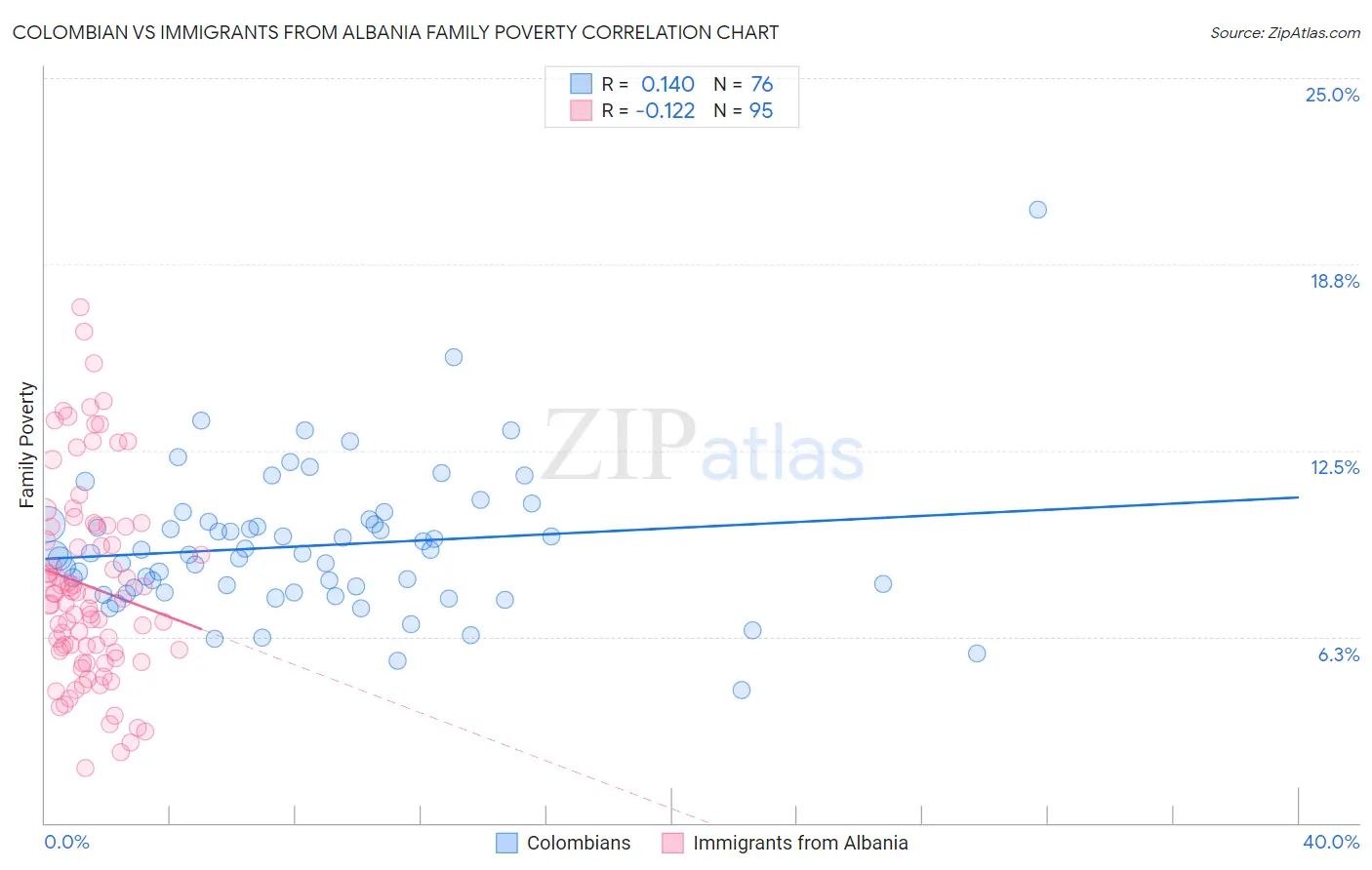Colombian vs Immigrants from Albania Family Poverty