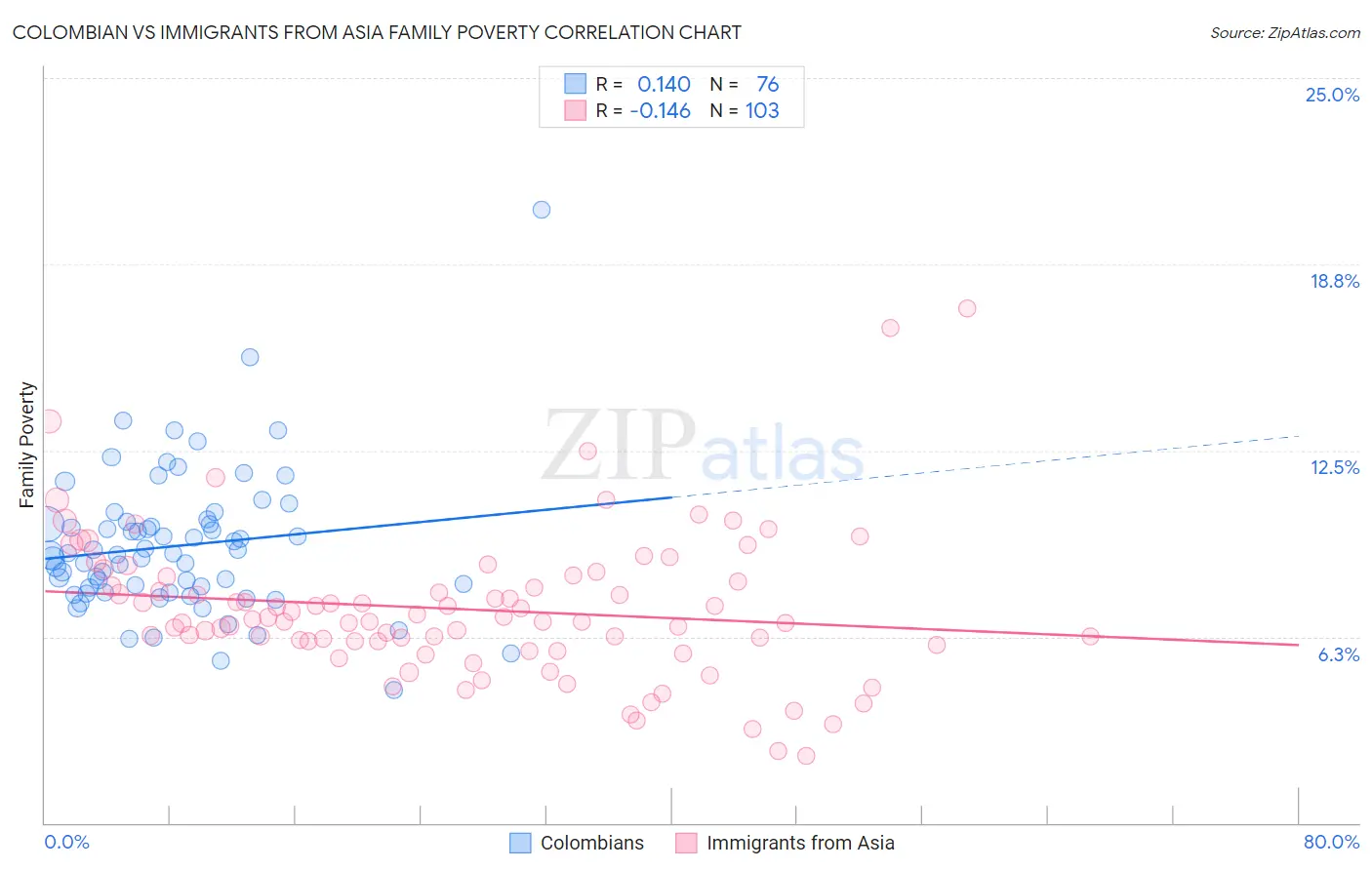 Colombian vs Immigrants from Asia Family Poverty