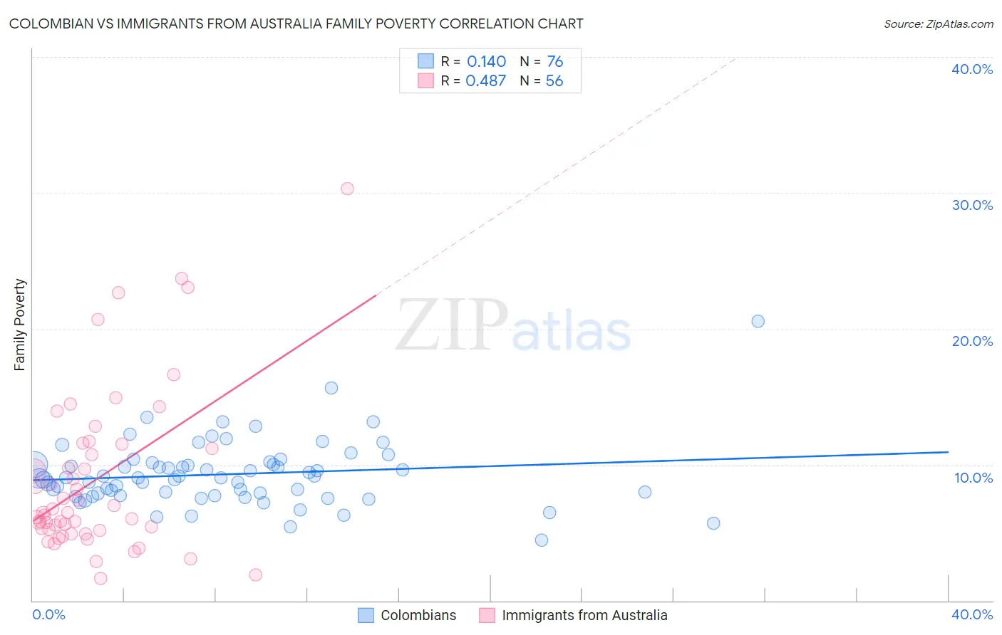 Colombian vs Immigrants from Australia Family Poverty