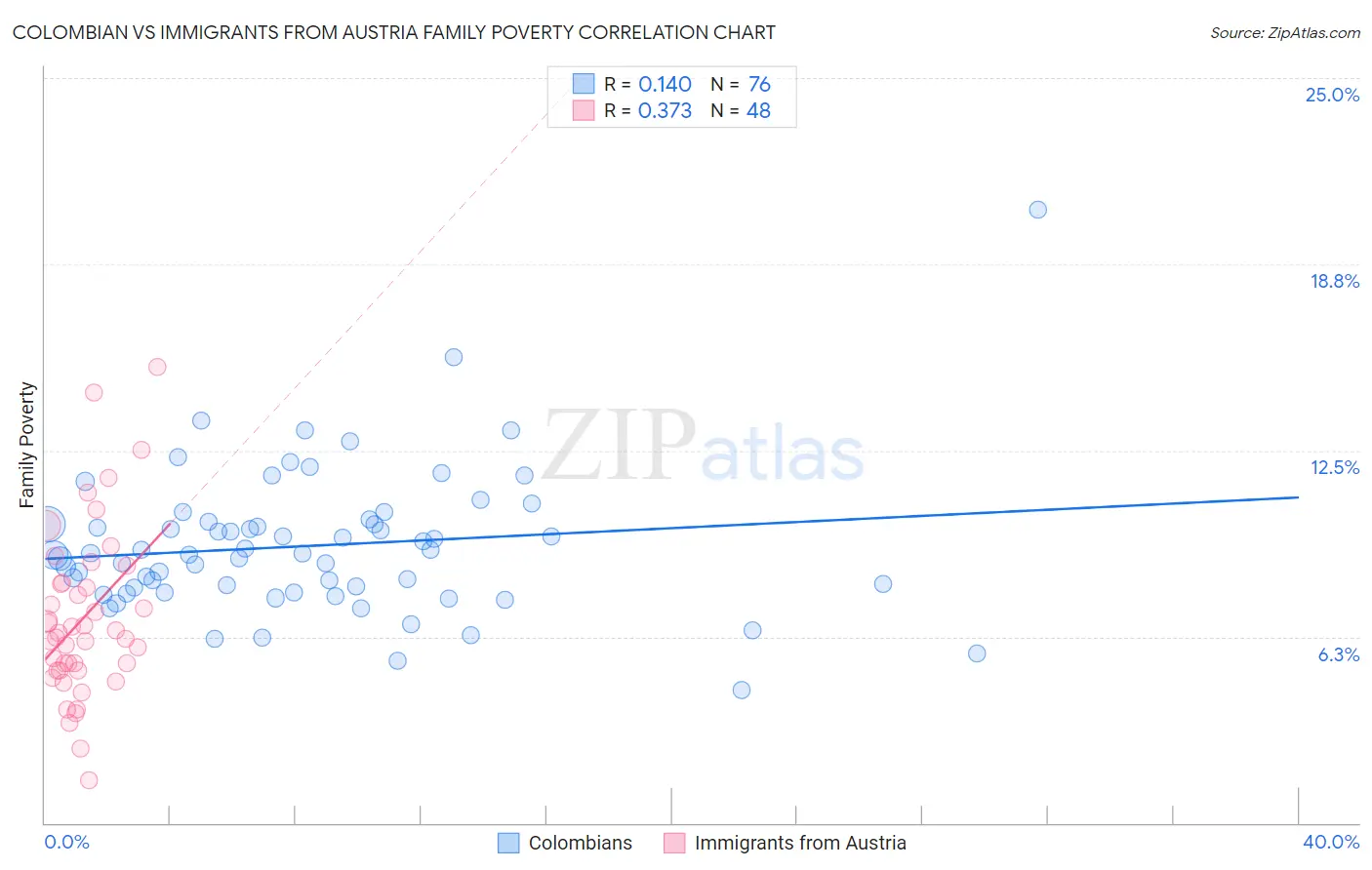 Colombian vs Immigrants from Austria Family Poverty