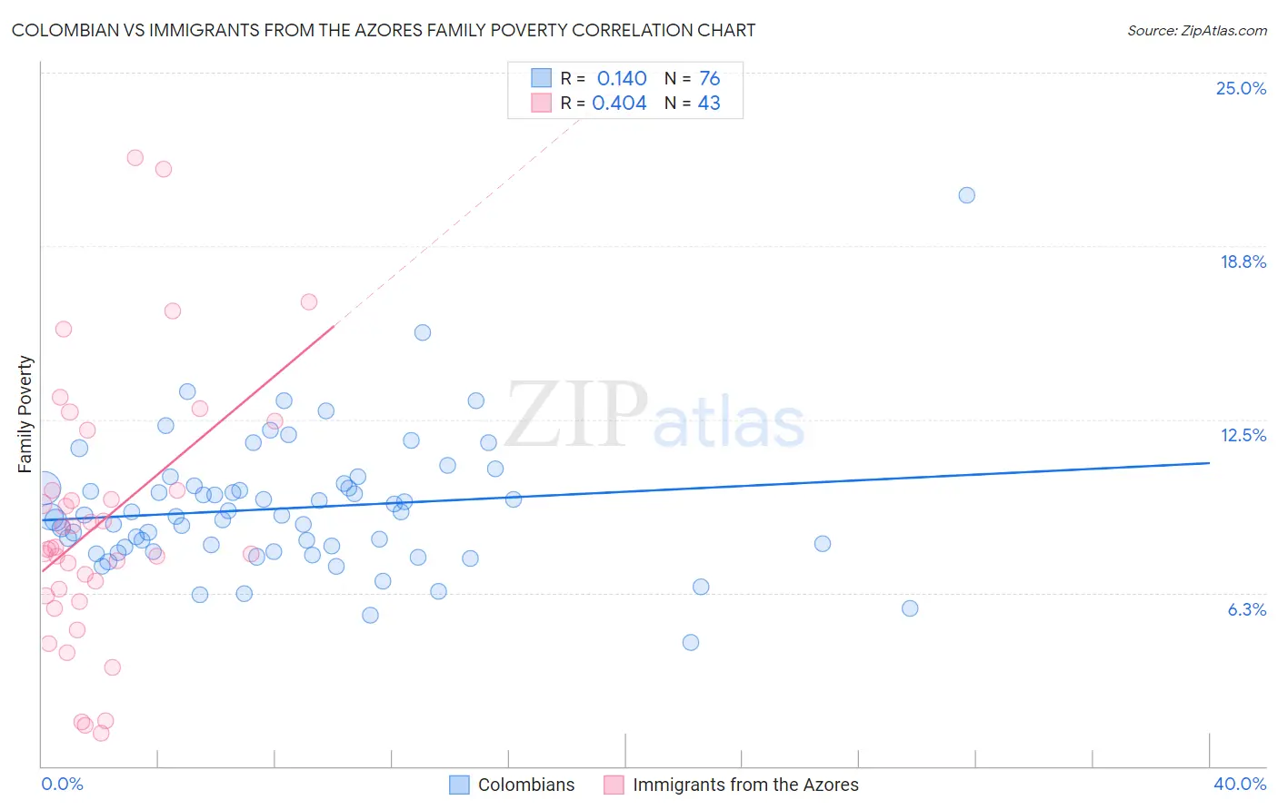 Colombian vs Immigrants from the Azores Family Poverty