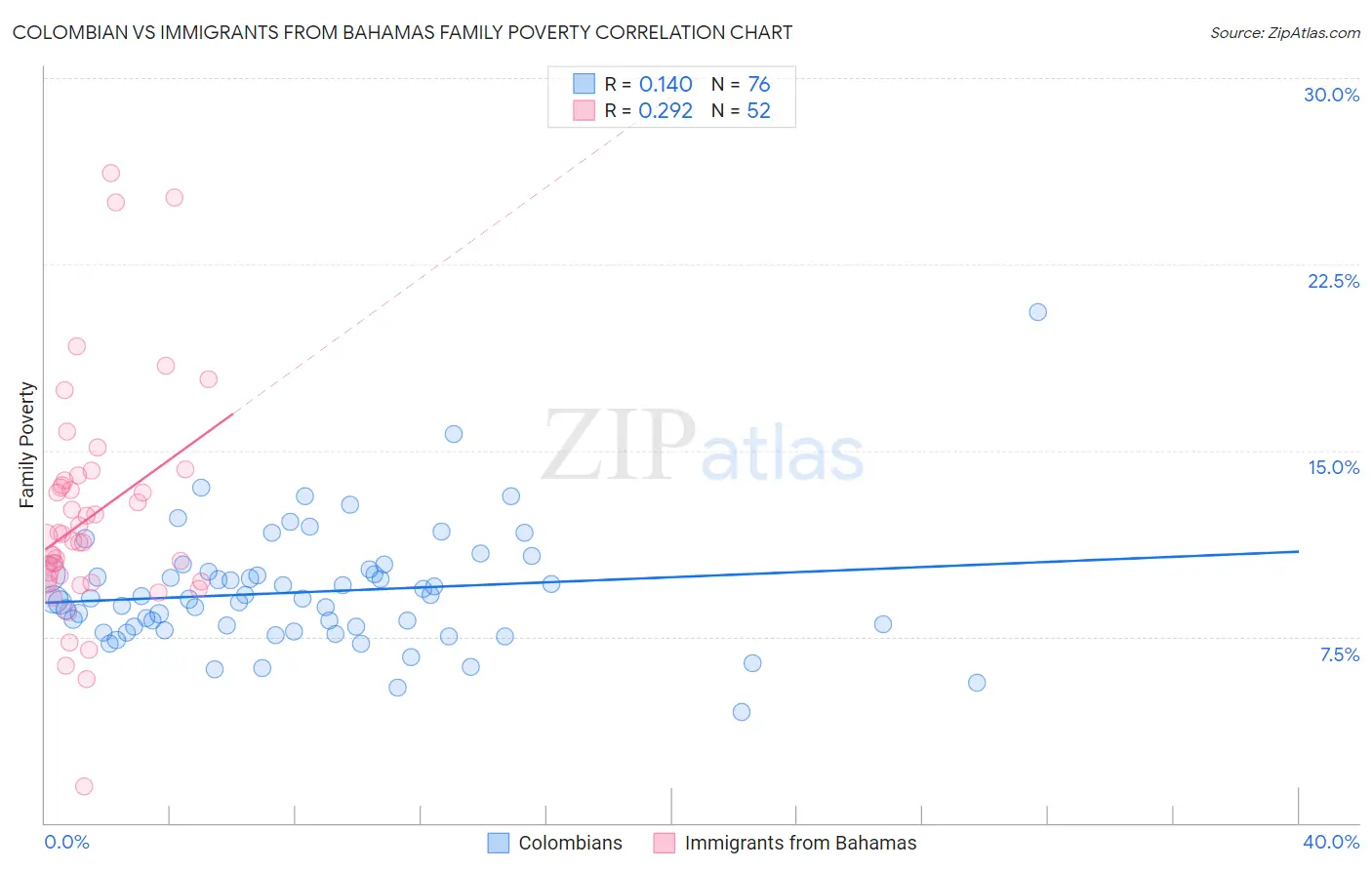 Colombian vs Immigrants from Bahamas Family Poverty