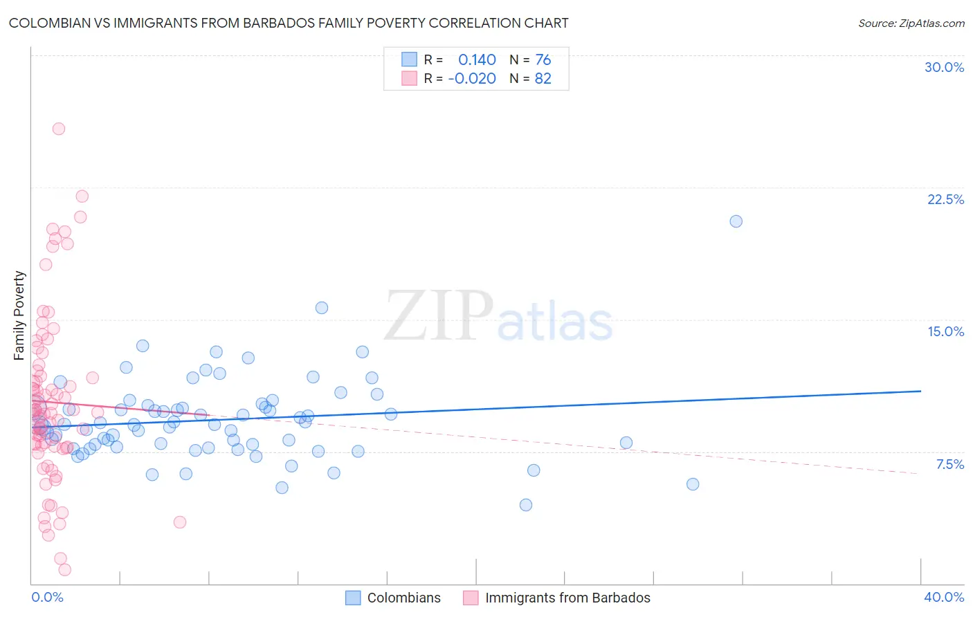 Colombian vs Immigrants from Barbados Family Poverty