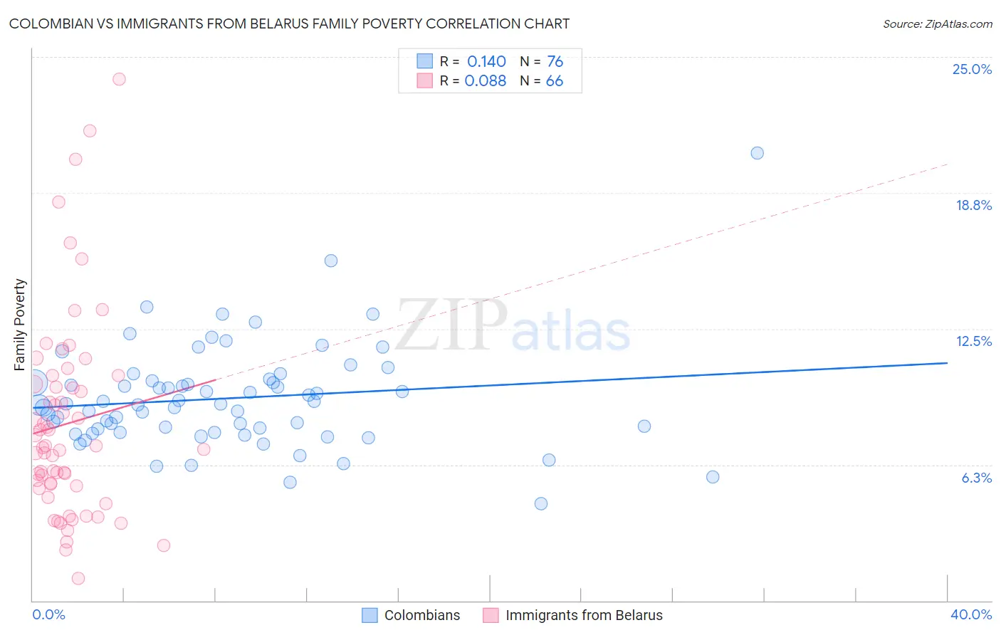 Colombian vs Immigrants from Belarus Family Poverty