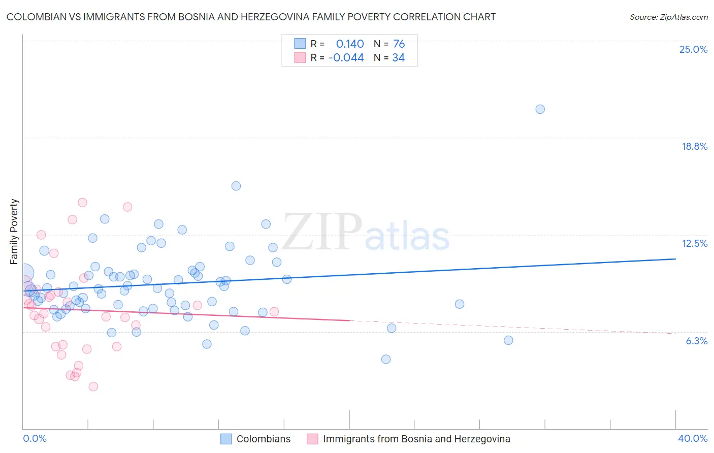 Colombian vs Immigrants from Bosnia and Herzegovina Family Poverty