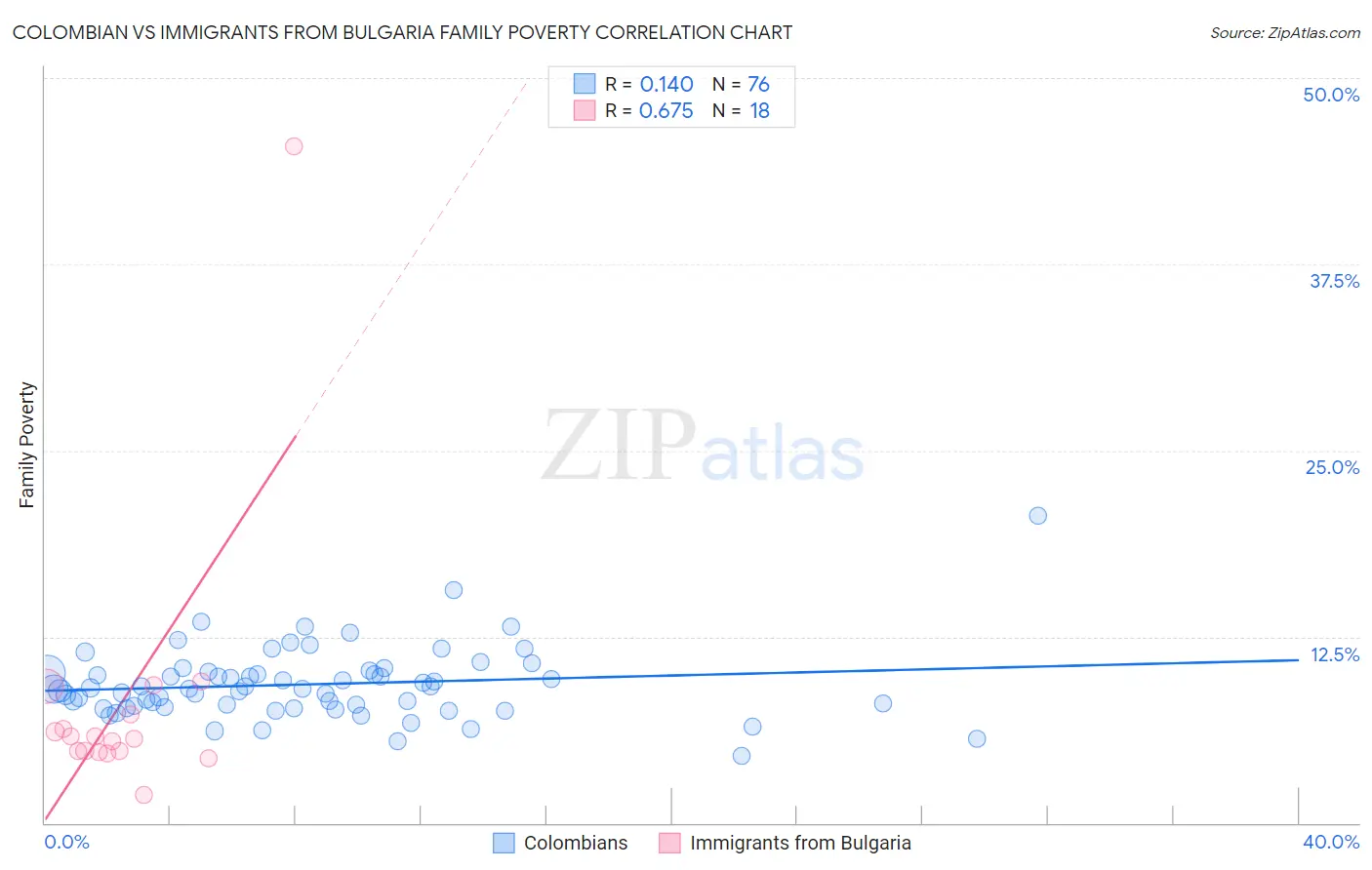 Colombian vs Immigrants from Bulgaria Family Poverty