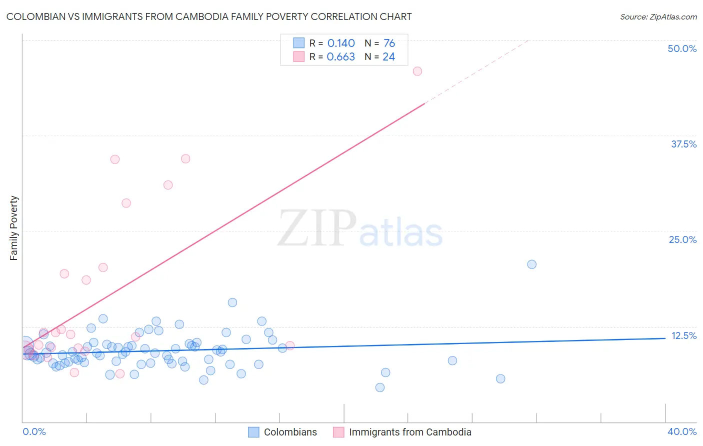 Colombian vs Immigrants from Cambodia Family Poverty