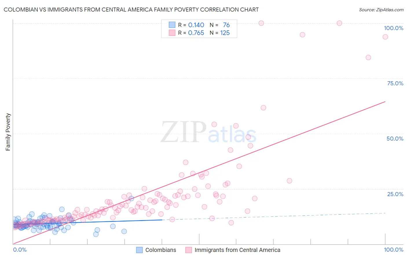 Colombian vs Immigrants from Central America Family Poverty