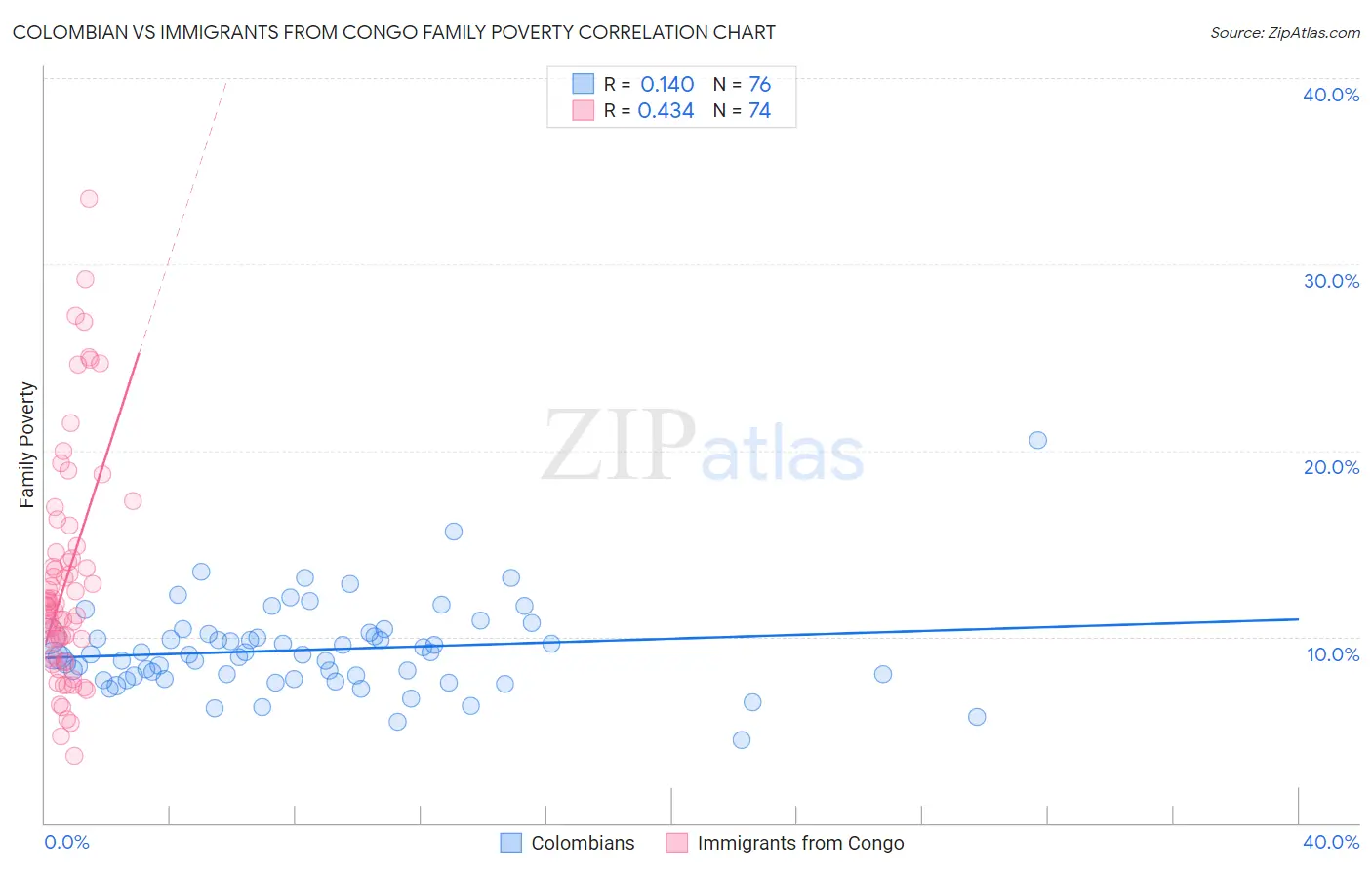 Colombian vs Immigrants from Congo Family Poverty