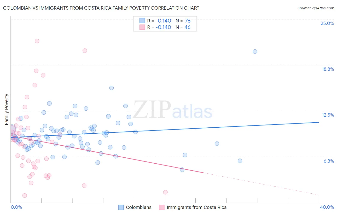 Colombian vs Immigrants from Costa Rica Family Poverty