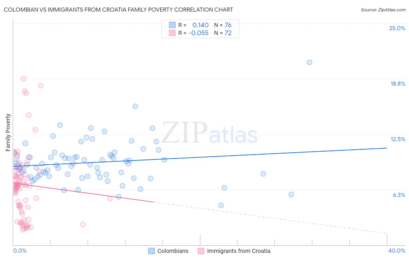 Colombian vs Immigrants from Croatia Family Poverty