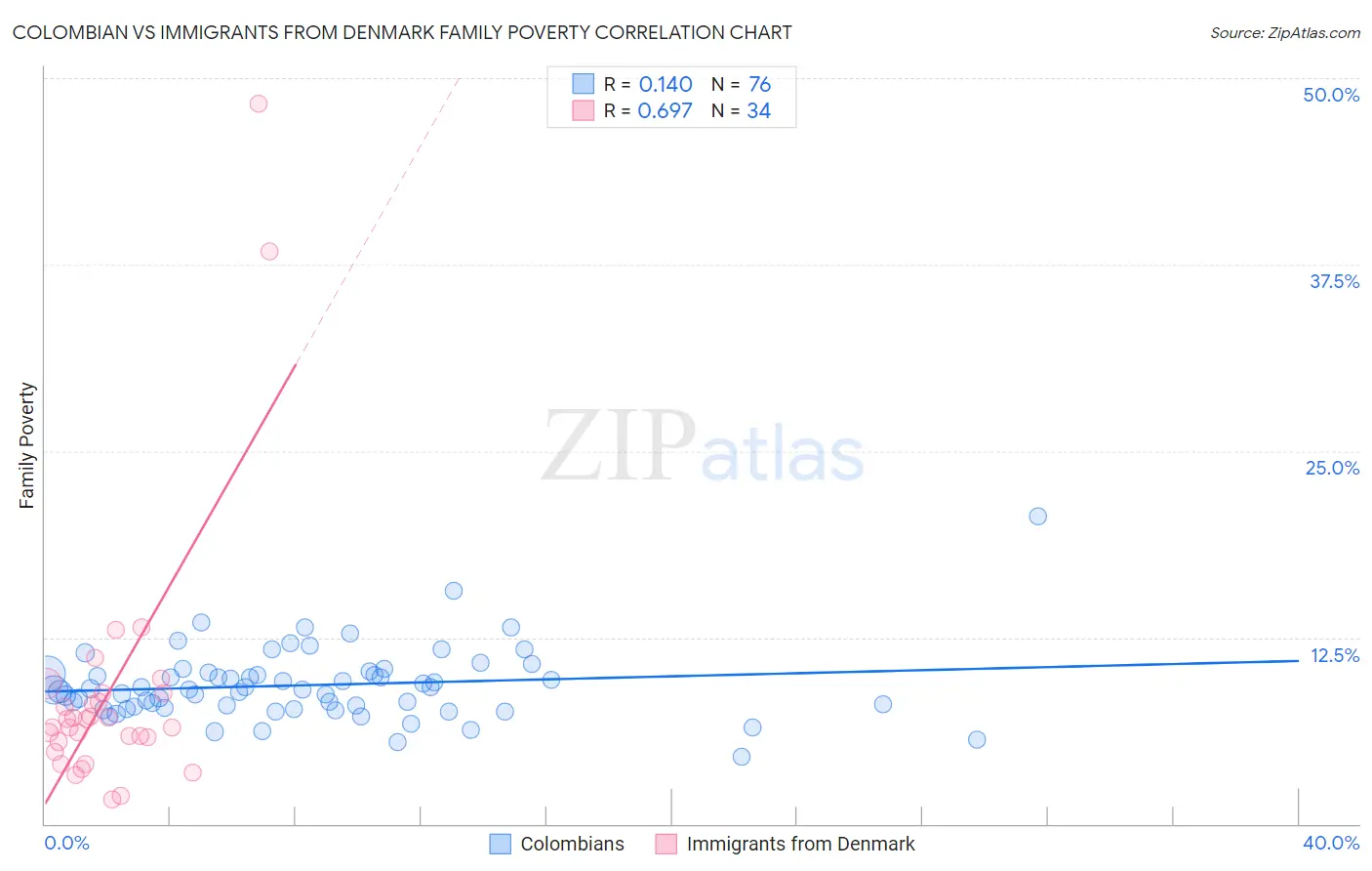 Colombian vs Immigrants from Denmark Family Poverty