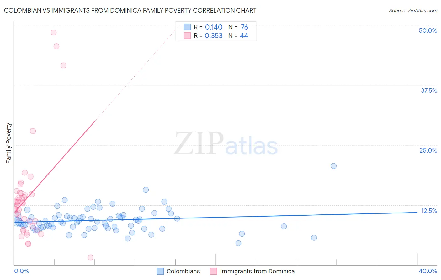 Colombian vs Immigrants from Dominica Family Poverty