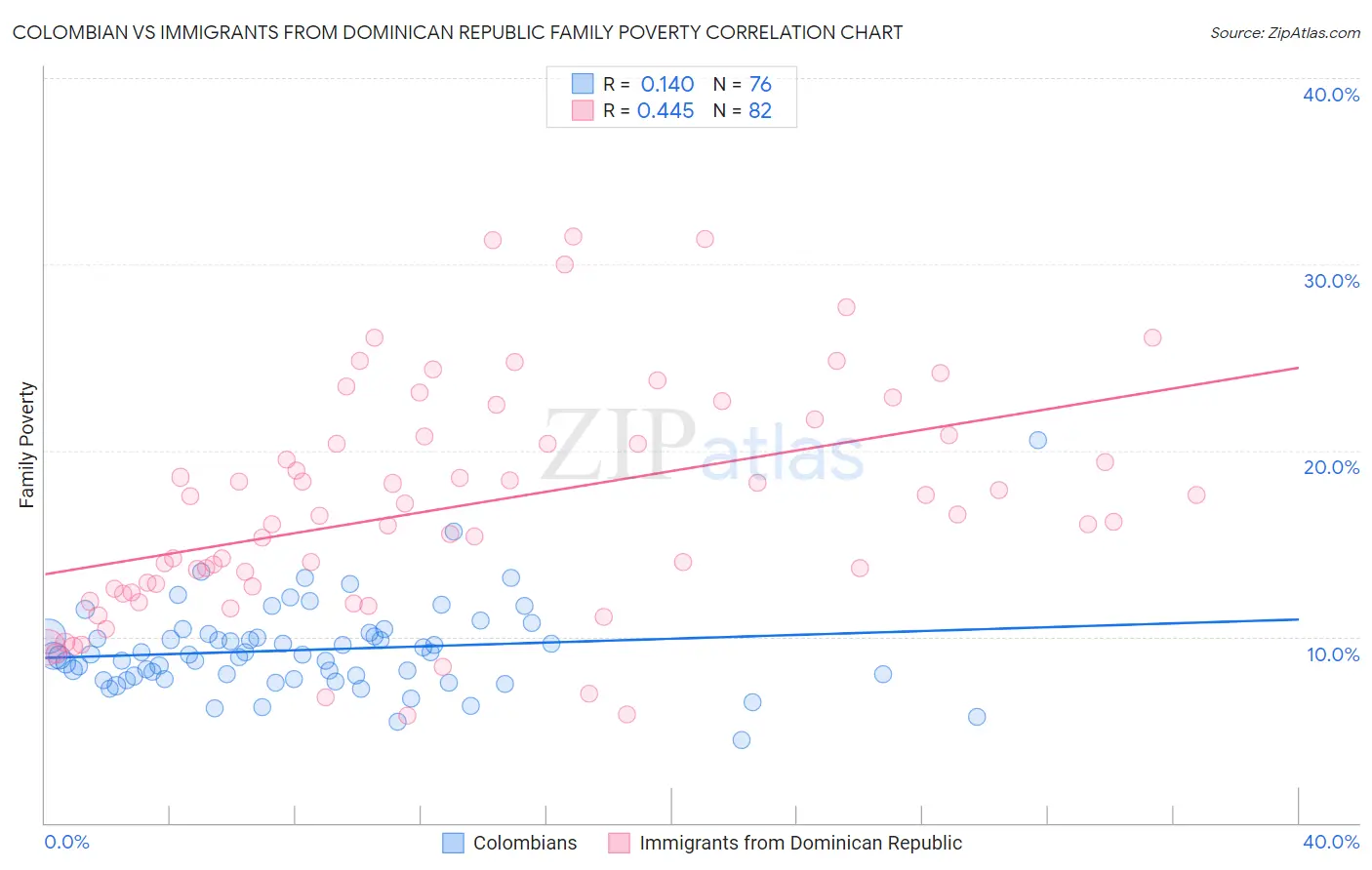 Colombian vs Immigrants from Dominican Republic Family Poverty