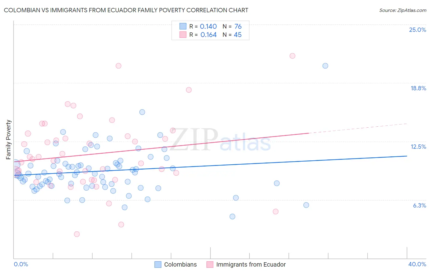 Colombian vs Immigrants from Ecuador Family Poverty