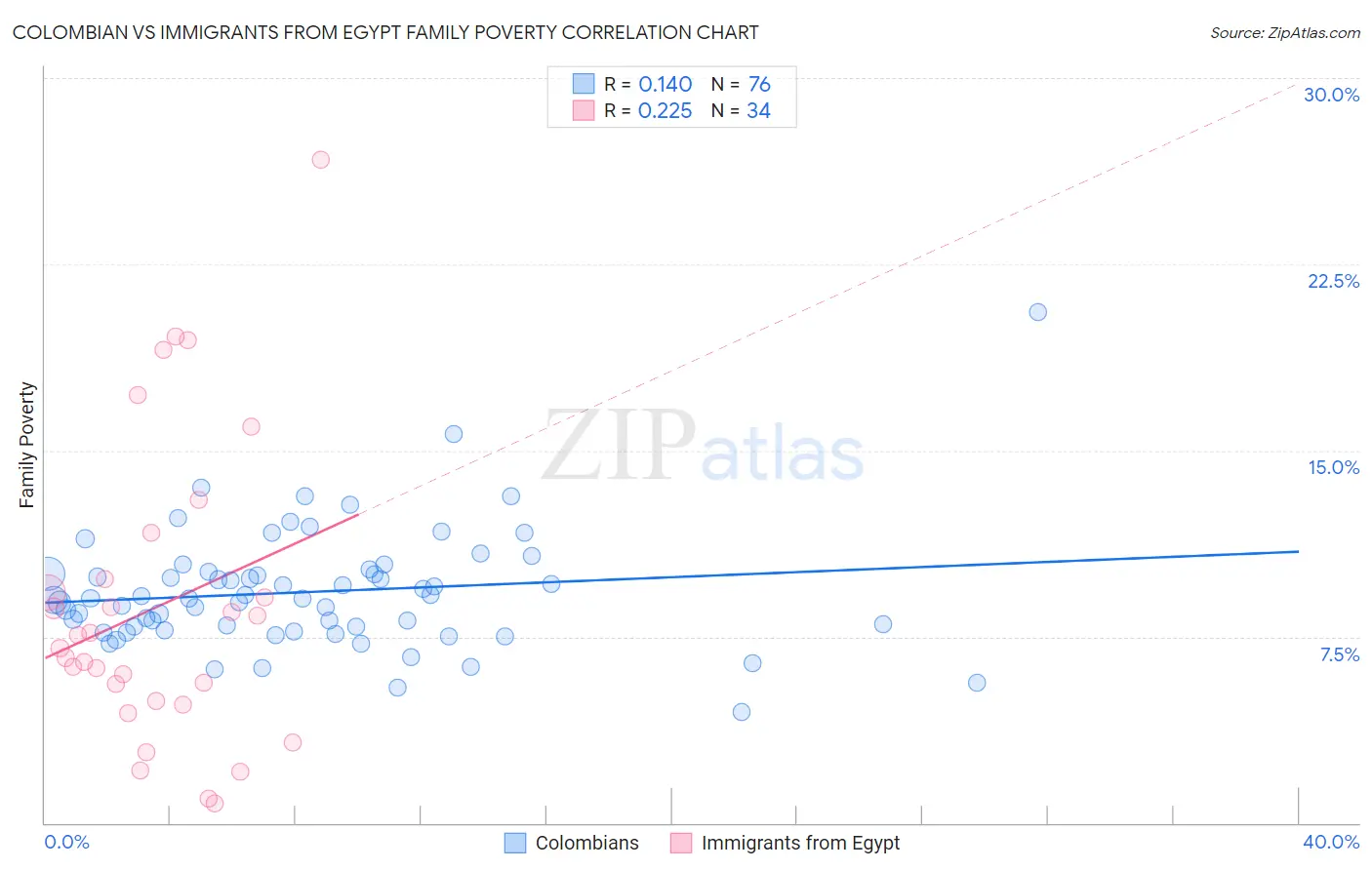 Colombian vs Immigrants from Egypt Family Poverty