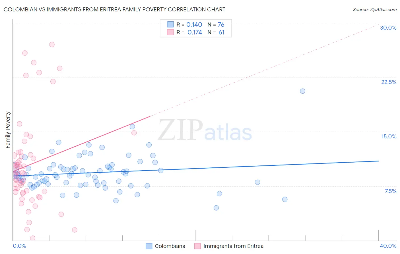 Colombian vs Immigrants from Eritrea Family Poverty
