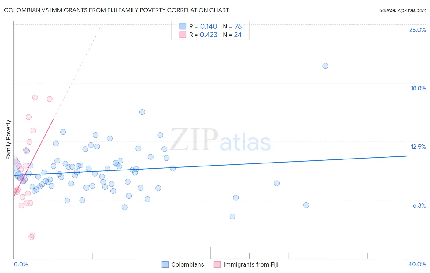 Colombian vs Immigrants from Fiji Family Poverty