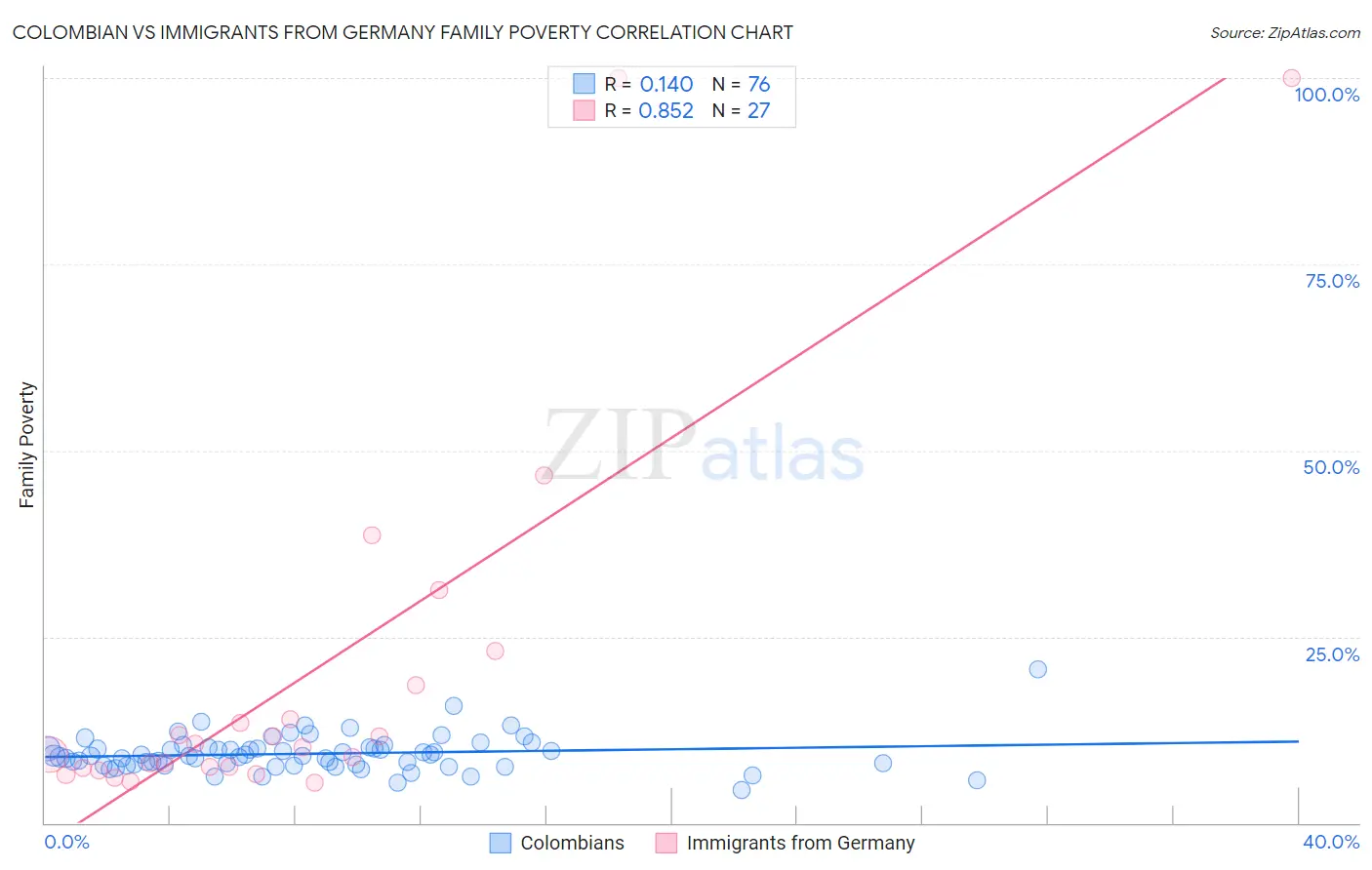 Colombian vs Immigrants from Germany Family Poverty