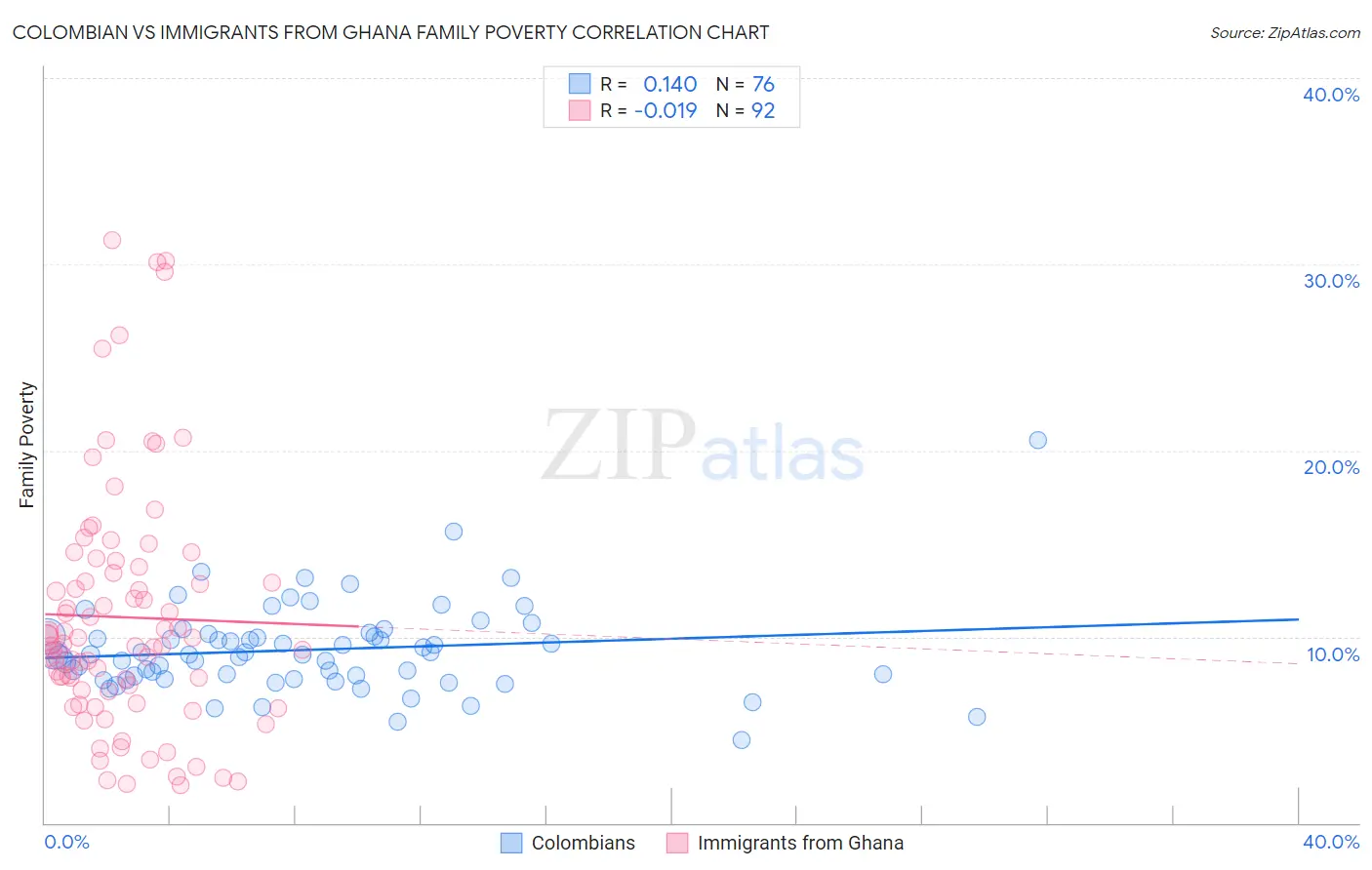 Colombian vs Immigrants from Ghana Family Poverty
