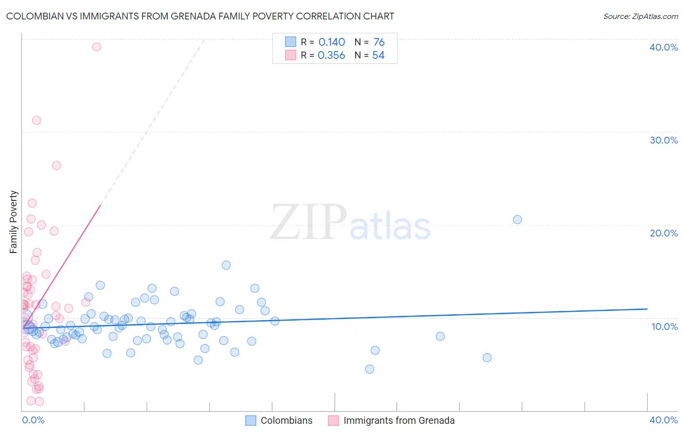 Colombian vs Immigrants from Grenada Family Poverty