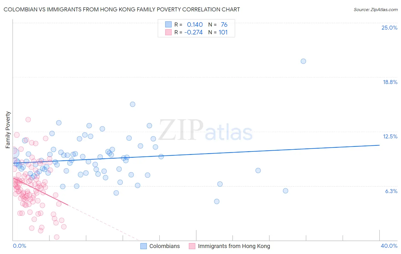 Colombian vs Immigrants from Hong Kong Family Poverty