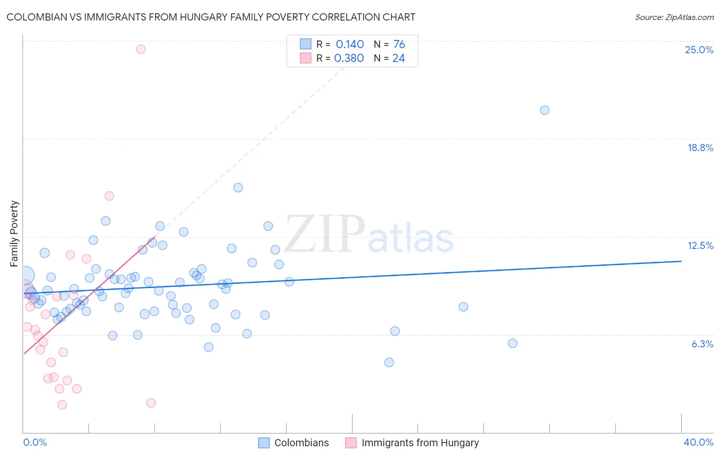 Colombian vs Immigrants from Hungary Family Poverty