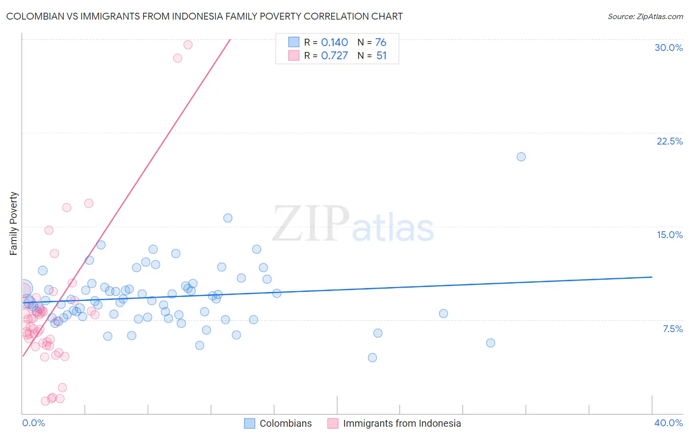 Colombian vs Immigrants from Indonesia Family Poverty