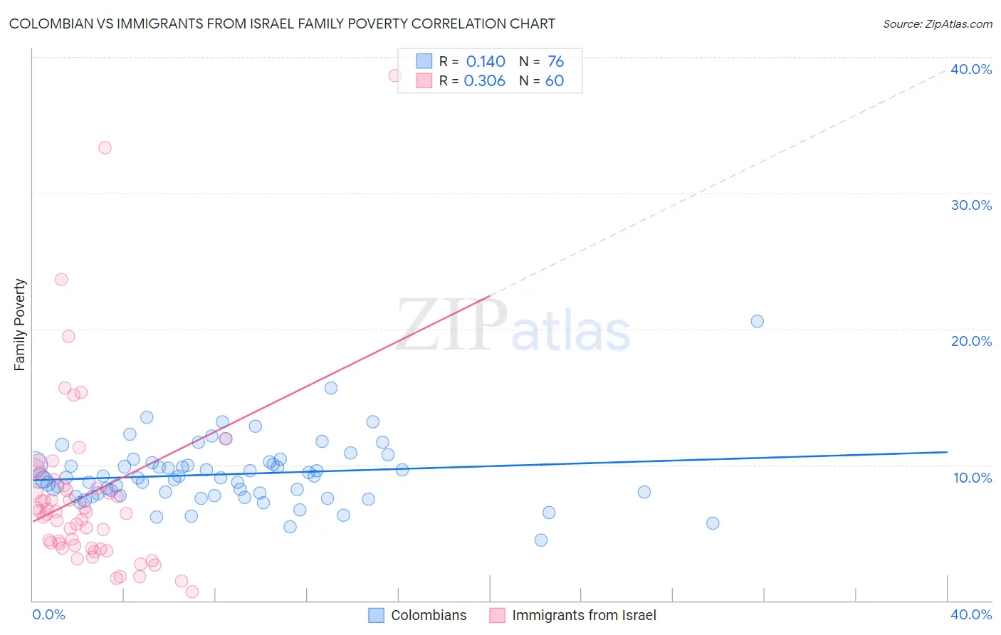 Colombian vs Immigrants from Israel Family Poverty