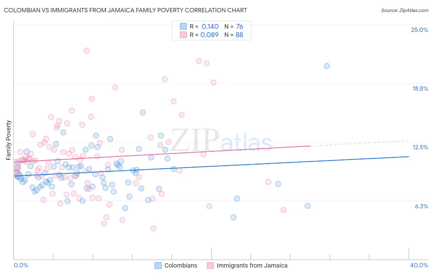 Colombian vs Immigrants from Jamaica Family Poverty