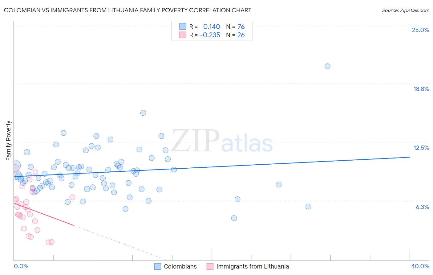 Colombian vs Immigrants from Lithuania Family Poverty