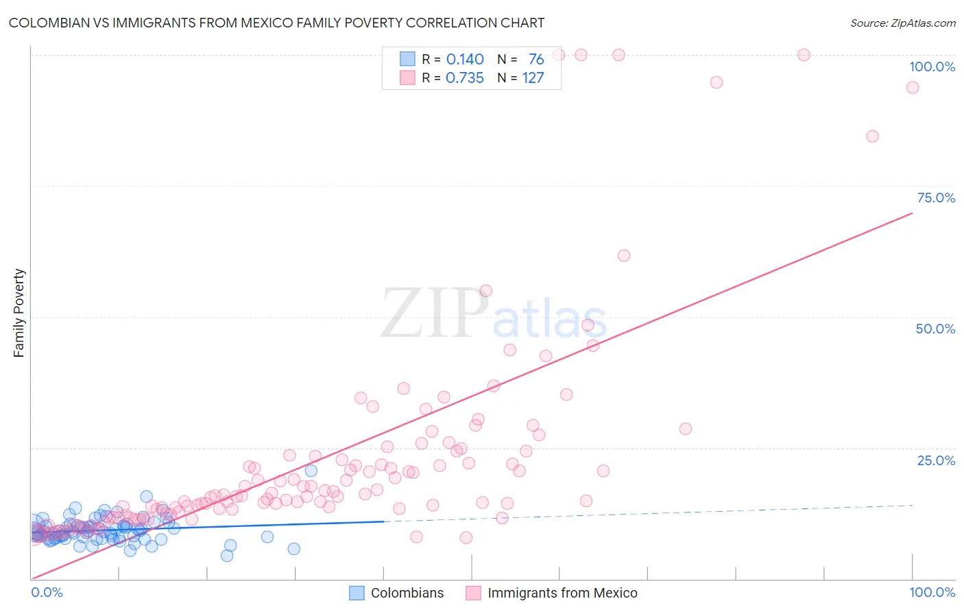 Colombian vs Immigrants from Mexico Family Poverty