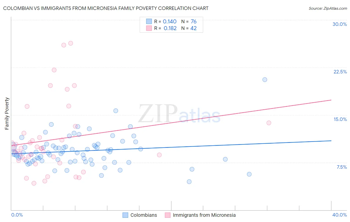 Colombian vs Immigrants from Micronesia Family Poverty