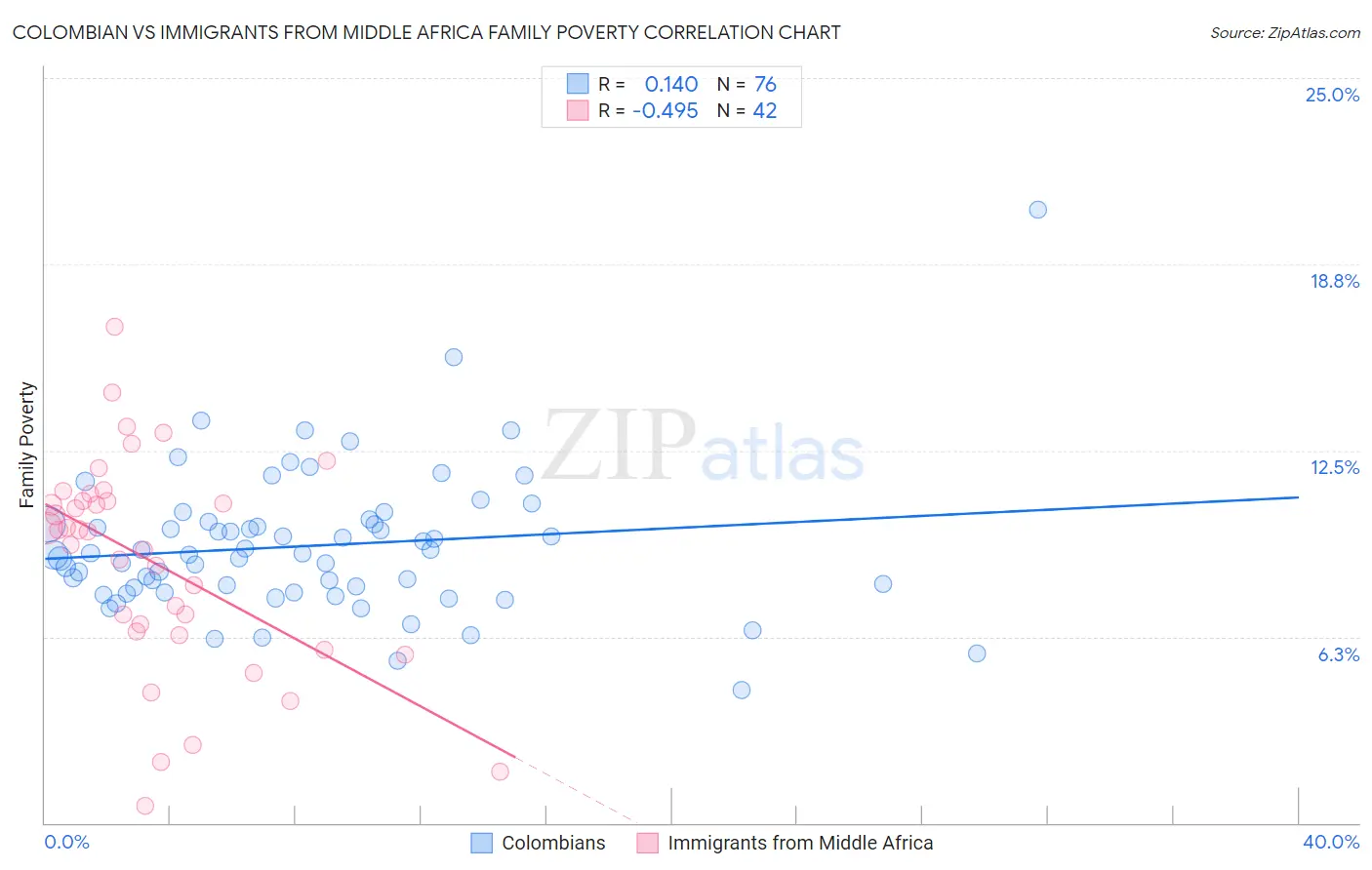 Colombian vs Immigrants from Middle Africa Family Poverty