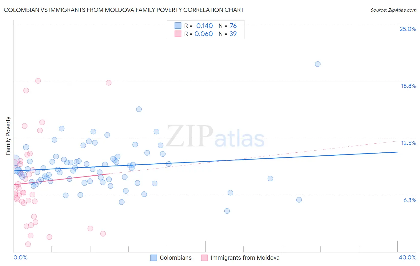 Colombian vs Immigrants from Moldova Family Poverty