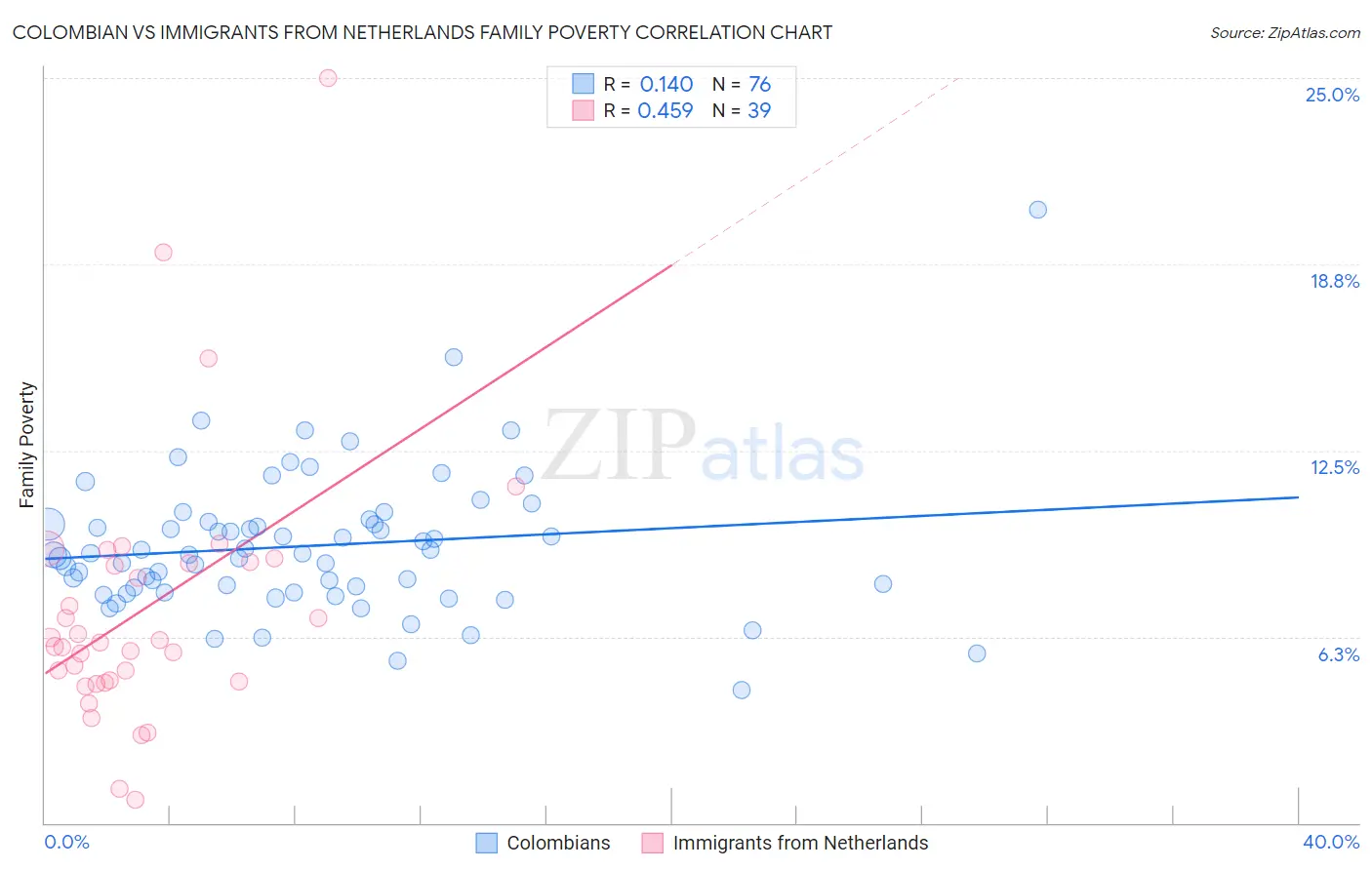Colombian vs Immigrants from Netherlands Family Poverty