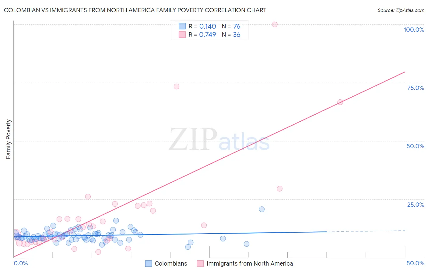 Colombian vs Immigrants from North America Family Poverty