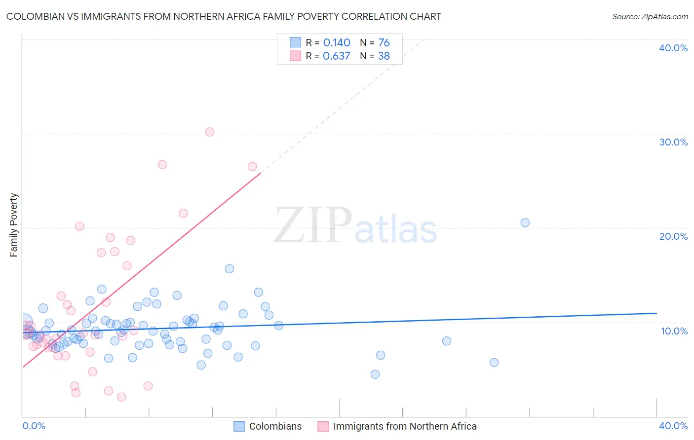 Colombian vs Immigrants from Northern Africa Family Poverty