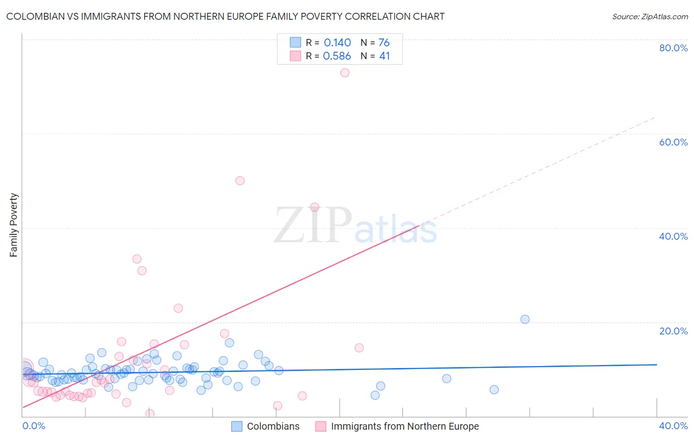 Colombian vs Immigrants from Northern Europe Family Poverty