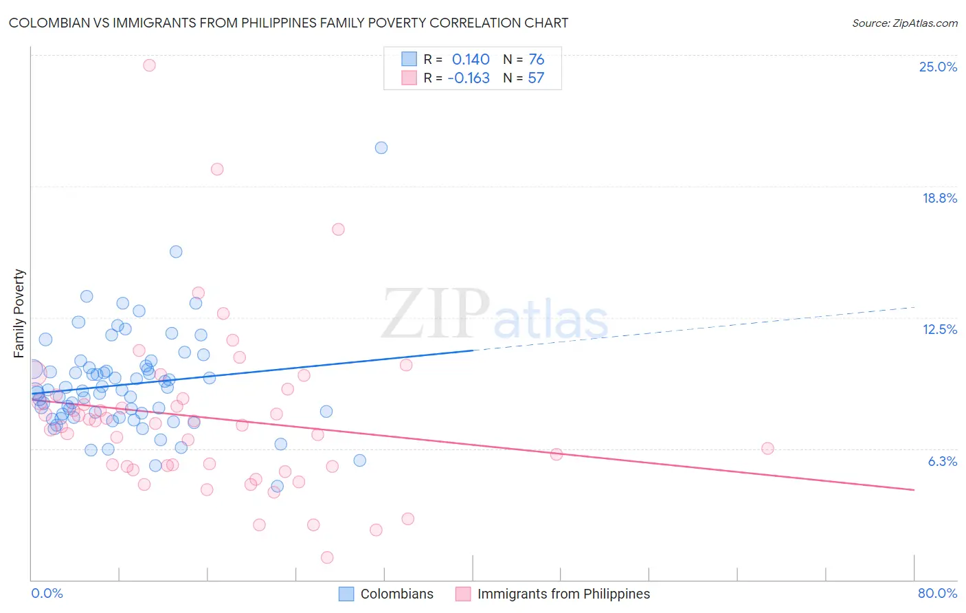 Colombian vs Immigrants from Philippines Family Poverty